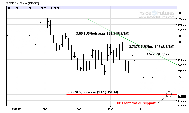 Corn MT 28 juin 2010